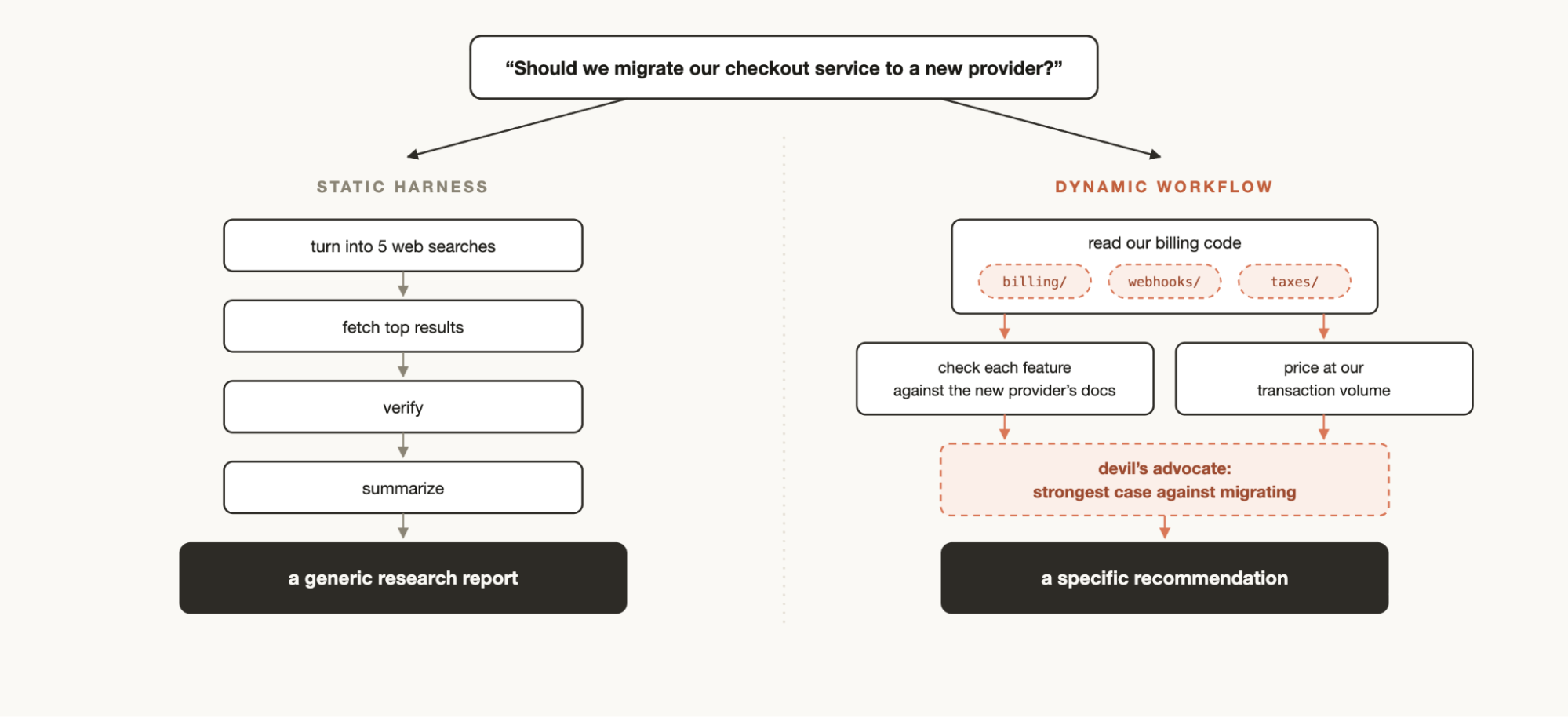 Static harness versus dynamic workflow, from Anthropic's blog post