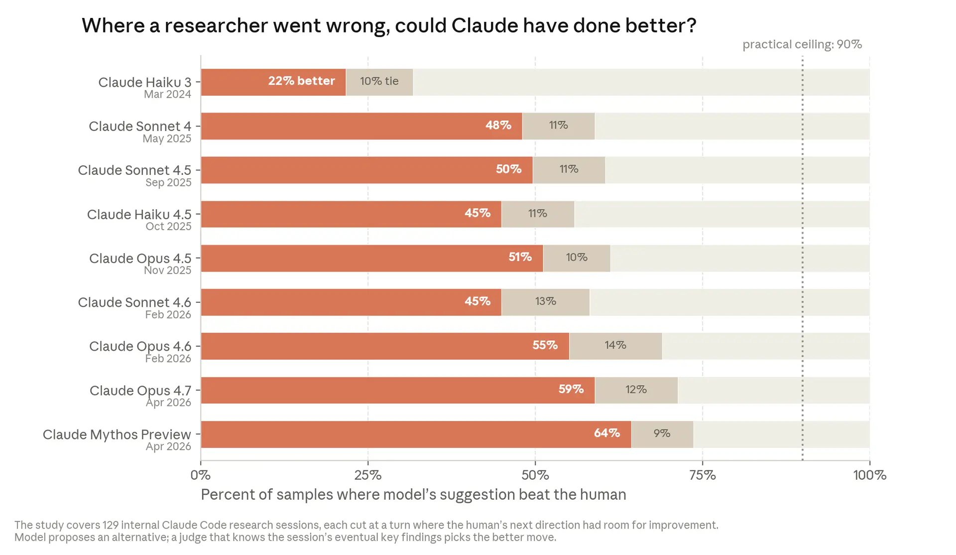 When AI builds itself 中的 research taste 评测结果表